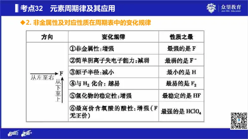 22版600分考点700分考法化学_高中三年全科资料_高中_高中知识点整理_化学