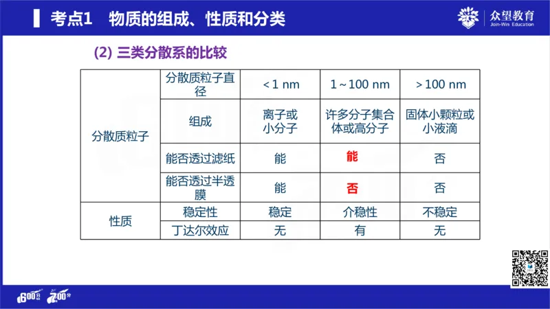 22版600分考点700分考法化学_高中三年全科资料_高中_高中知识点整理_化学