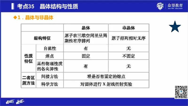 22版600分考点700分考法化学_高中三年全科资料_高中_高中知识点整理_化学