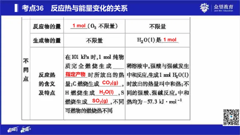 22版600分考点700分考法化学_高中三年全科资料_高中_高中知识点整理_化学