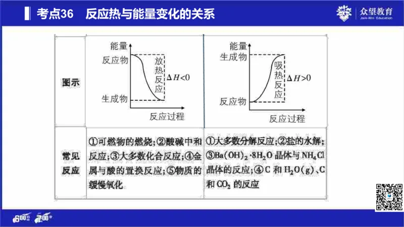 22版600分考点700分考法化学_高中三年全科资料_高中_高中知识点整理_化学