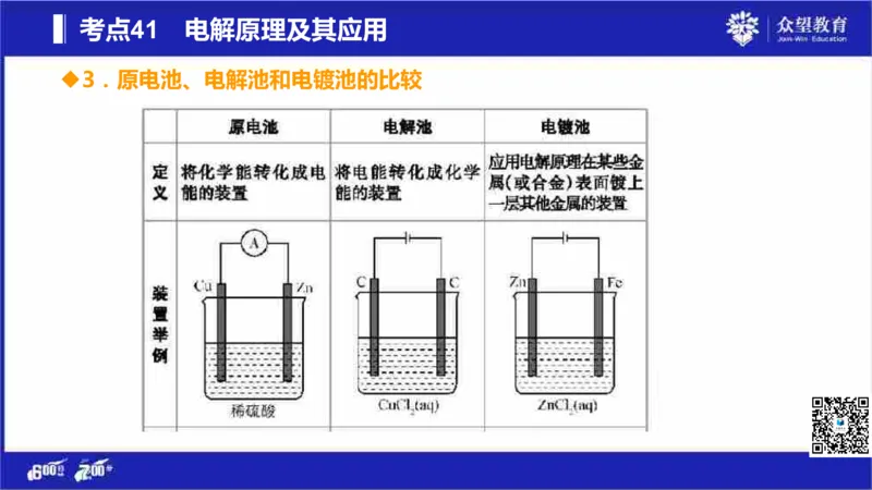 22版600分考点700分考法化学_高中三年全科资料_高中_高中知识点整理_化学