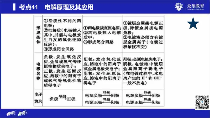22版600分考点700分考法化学_高中三年全科资料_高中_高中知识点整理_化学