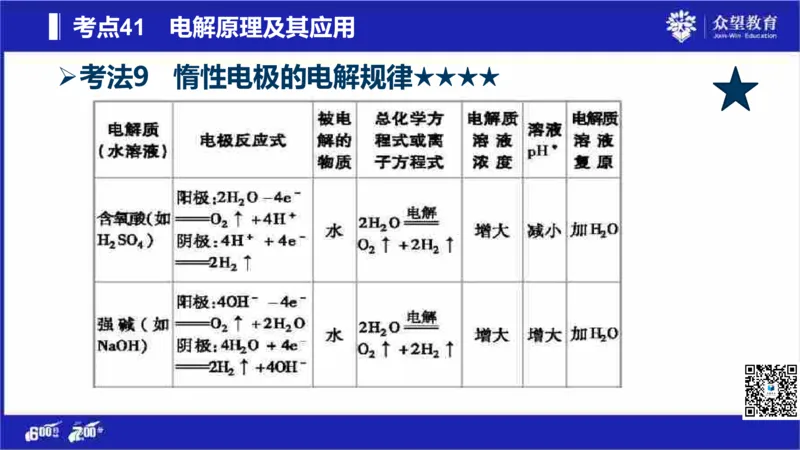 22版600分考点700分考法化学_高中三年全科资料_高中_高中知识点整理_化学
