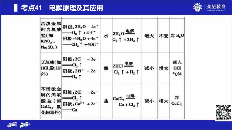 22版600分考点700分考法化学_高中三年全科资料_高中_高中知识点整理_化学