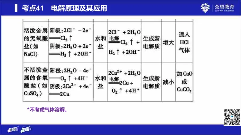 22版600分考点700分考法化学_高中三年全科资料_高中_高中知识点整理_化学