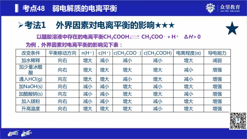 22版600分考点700分考法化学_高中三年全科资料_高中_高中知识点整理_化学