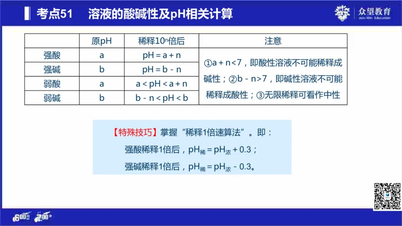 22版600分考点700分考法化学_高中三年全科资料_高中_高中知识点整理_化学