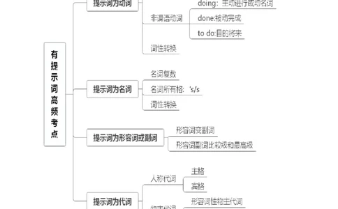 4.语法填空核心考点大串讲_高中三年全科资料_高中_高中1_2025高中英语题型核心考点大串讲_题型分辨
