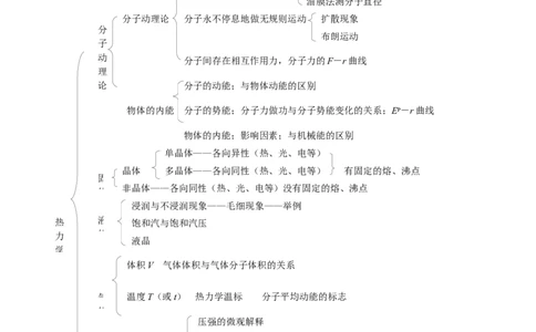 9高中物理热学知识点_高中三年全科资料_高中_2高中9科分类资料包_高中理综