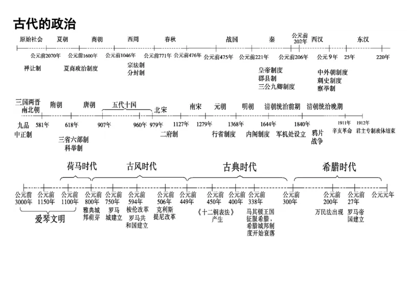 9高中历史专题时间轴、大框架_高中三年全科资料_高中_2高中9科分类资料包_高中文综