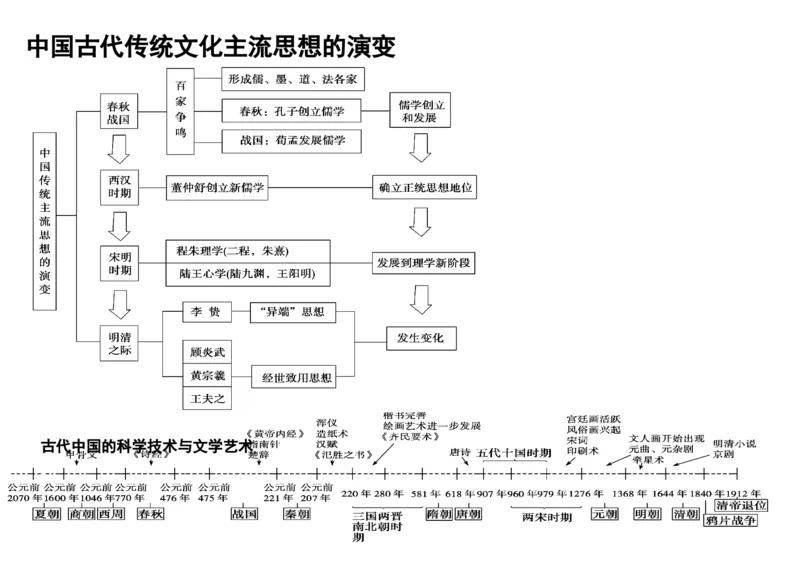 9高中历史专题时间轴、大框架_高中三年全科资料_高中_2高中9科分类资料包_高中文综