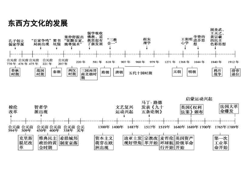 9高中历史专题时间轴、大框架_高中三年全科资料_高中_2高中9科分类资料包_高中文综