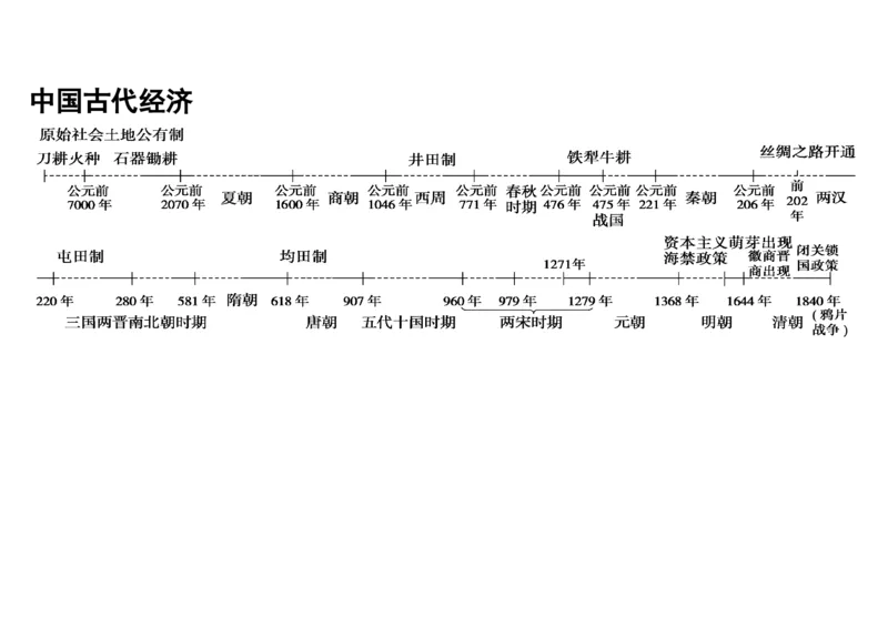 9高中历史专题时间轴、大框架_高中三年全科资料_高中_2高中9科分类资料包_高中文综