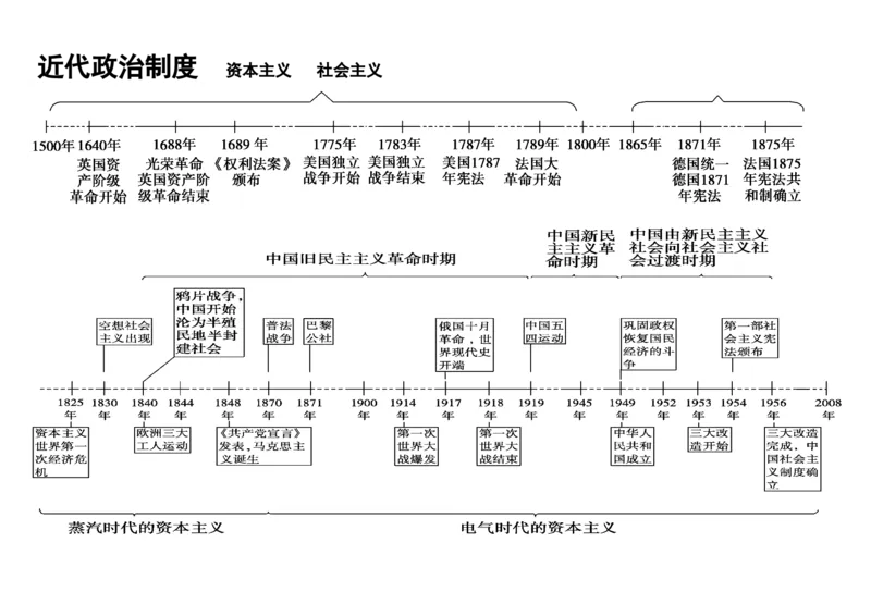 9高中历史专题时间轴、大框架_高中三年全科资料_高中_2高中9科分类资料包_高中文综