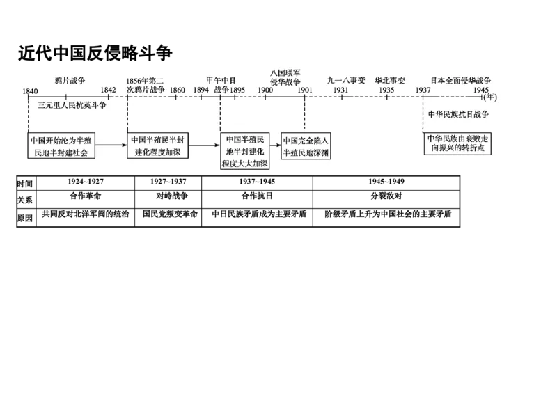 9高中历史专题时间轴、大框架_高中三年全科资料_高中_2高中9科分类资料包_高中文综