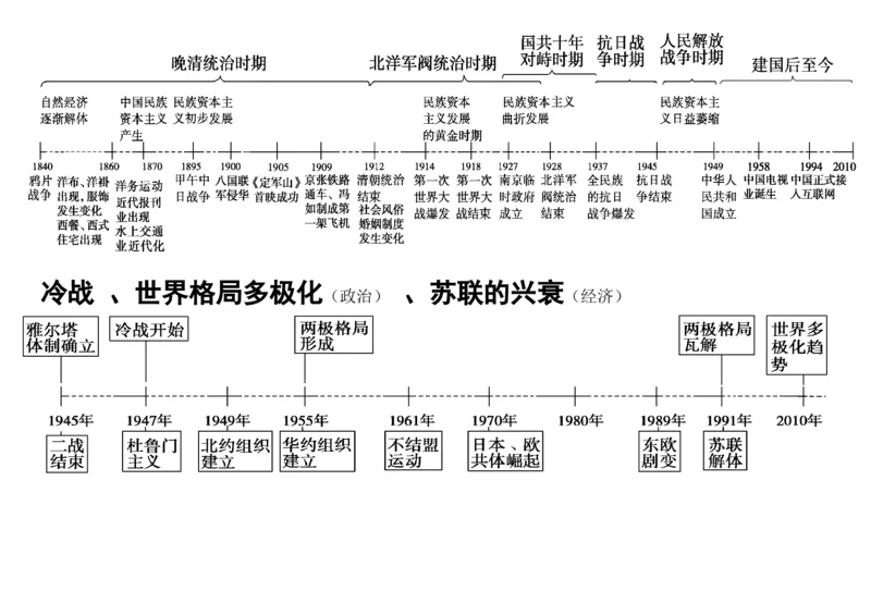 9高中历史专题时间轴、大框架_高中三年全科资料_高中_2高中9科分类资料包_高中文综