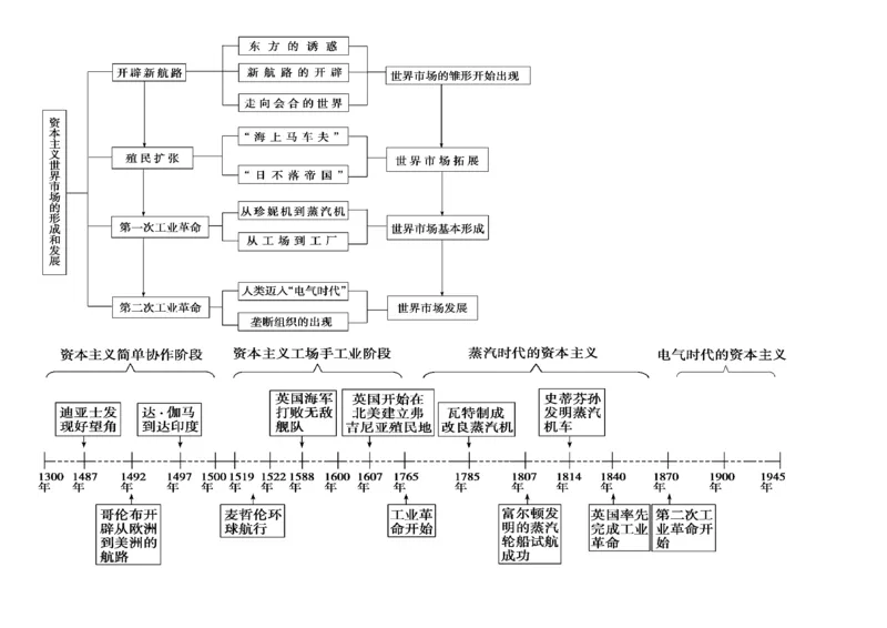 9高中历史专题时间轴、大框架_高中三年全科资料_高中_2高中9科分类资料包_高中文综