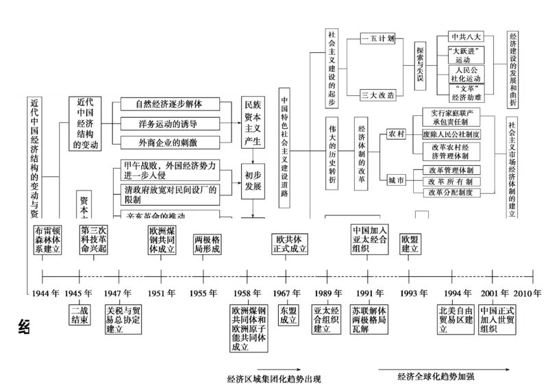 9高中历史专题时间轴、大框架_高中三年全科资料_高中_2高中9科分类资料包_高中文综