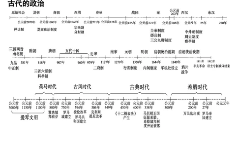 9高中历史专题时间轴、大框架_高中三年全科资料_高中_2高中9科分类资料包_高中文综