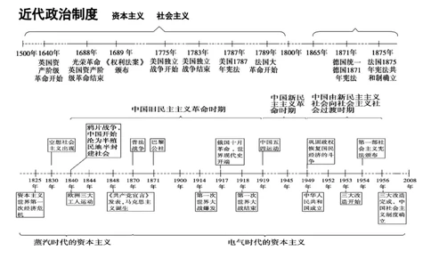 9高中历史专题时间轴、大框架_高中三年全科资料_高中_2高中9科分类资料包_高中文综