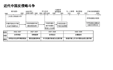 9高中历史专题时间轴、大框架_高中三年全科资料_高中_2高中9科分类资料包_高中文综