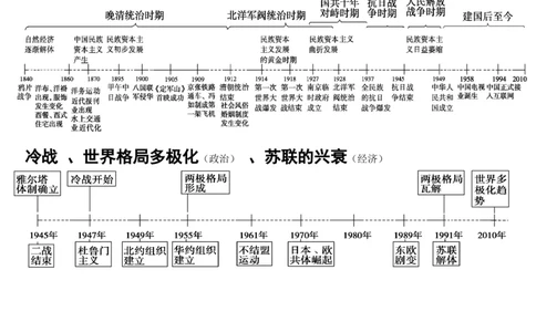 9高中历史专题时间轴、大框架_高中三年全科资料_高中_2高中9科分类资料包_高中文综