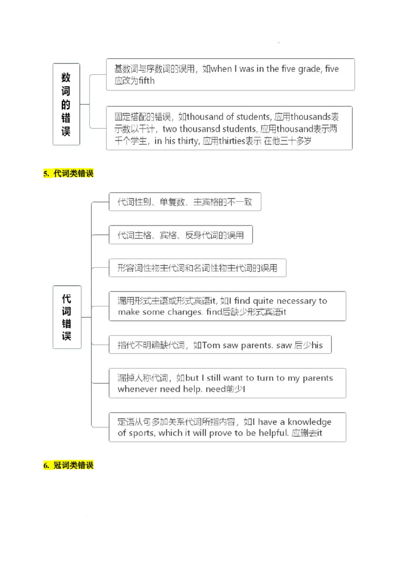 6.短文改错核心考点大串讲_高中三年全科资料_高中_高中1_2025高中英语题型核心考点大串讲_题型分辨