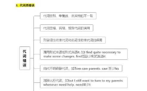 6.短文改错核心考点大串讲_高中三年全科资料_高中_高中1_2025高中英语题型核心考点大串讲_题型分辨