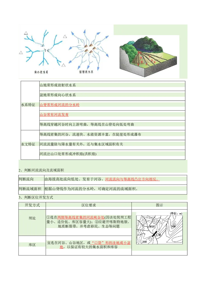 专题01等高线提分突破（5大易错）-备战2024年高考地理考试易错题（全国通用）（原卷版）_高中三年全科资料_高中_15高中全科《高考易错题》2025版