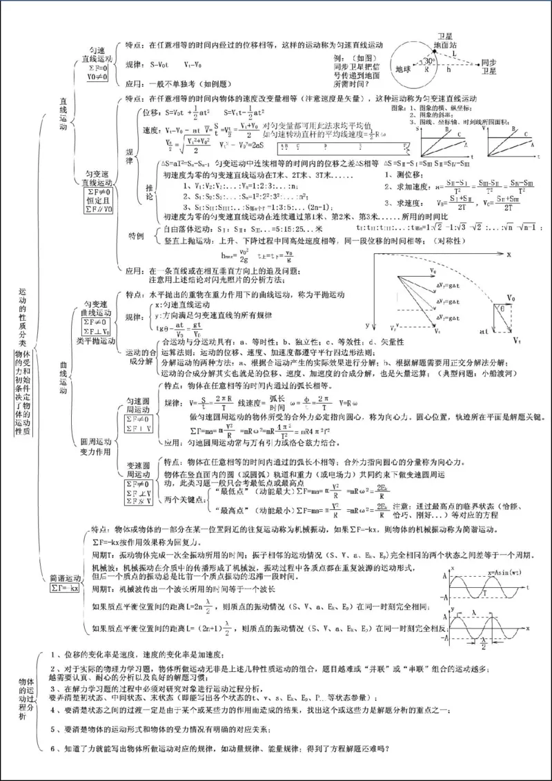 5张物理思维导图！完胜高中物理(1)_高中三年全科资料_高中三年全科资料_物理