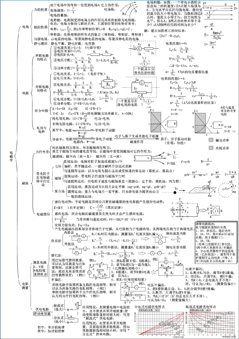 5张物理思维导图！完胜高中物理(1)_高中三年全科资料_高中三年全科资料_物理