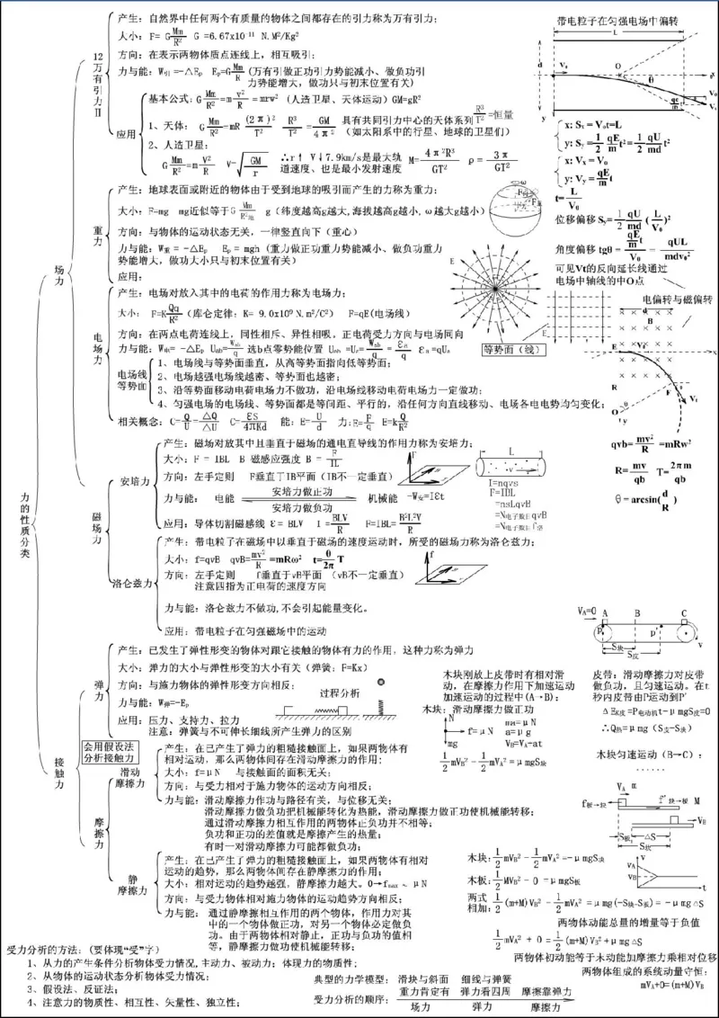 5张物理思维导图！完胜高中物理(1)_高中三年全科资料_高中三年全科资料_物理