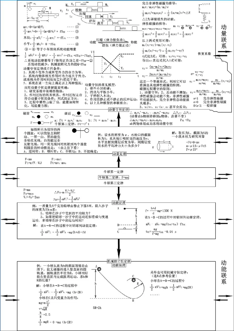 5张物理思维导图！完胜高中物理(1)_高中三年全科资料_高中三年全科资料_物理