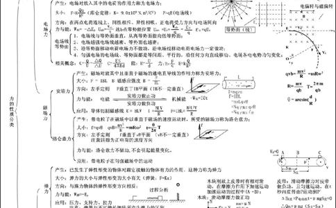 5张物理思维导图！完胜高中物理(1)_高中三年全科资料_高中三年全科资料_物理