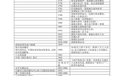 中外古今历史大事纪年表12_高中三年全科资料_高中_2高中9科分类资料包_8高中历史