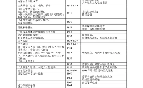 中外古今历史大事纪年表12_高中三年全科资料_高中_2高中9科分类资料包_8高中历史