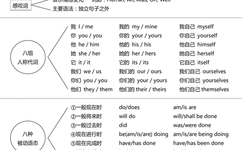 9页纸掌握整个英语语法体系_高中三年全科资料_高中_2高中9科分类资料包_3高中英语