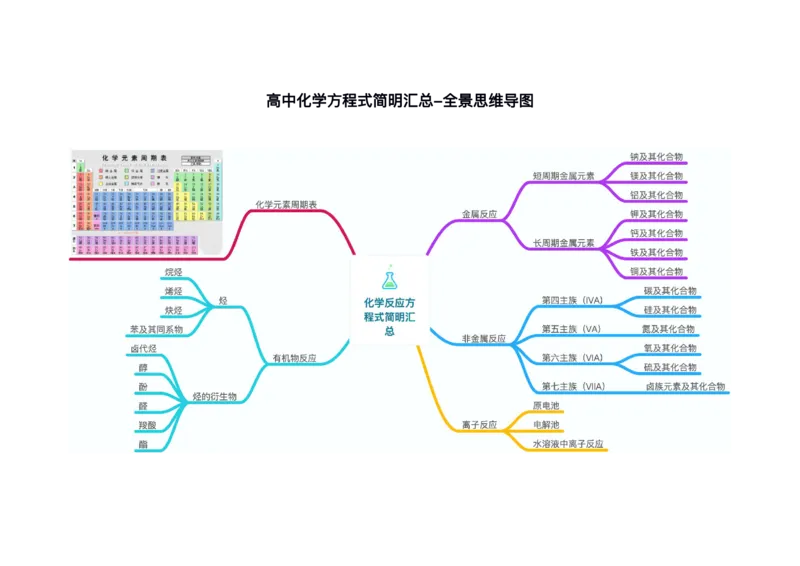 化学_高中三年全科资料_高中_高中九科知识点全景图