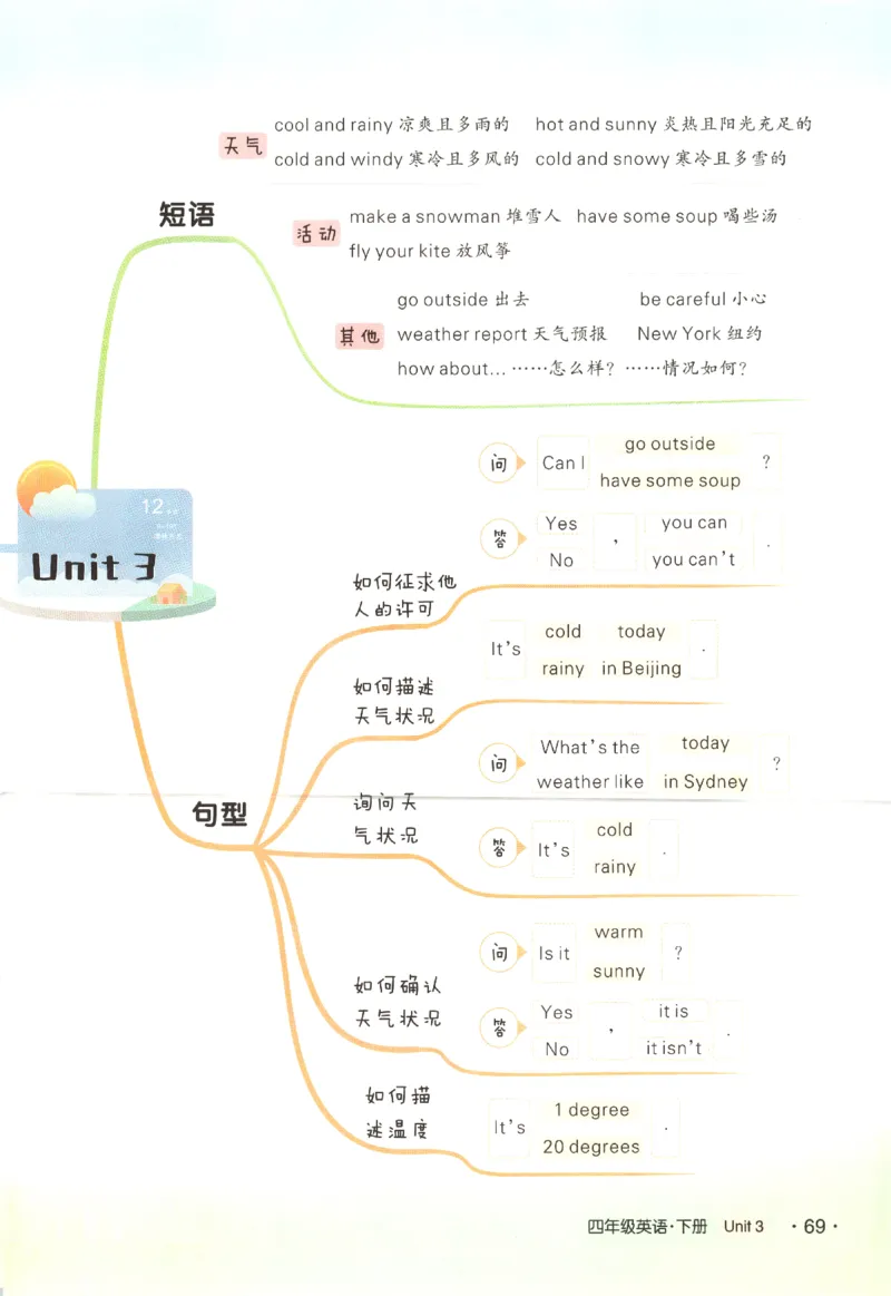 25春《状元英语笔记》人教英语PEP4下（含晨读晚默）_小学《课堂笔记》数学语文英语1-6年级下册_小学英语《课堂笔记》1-6年级下册（26春）_小学英语《课堂笔记》3-6年级下册（26春）