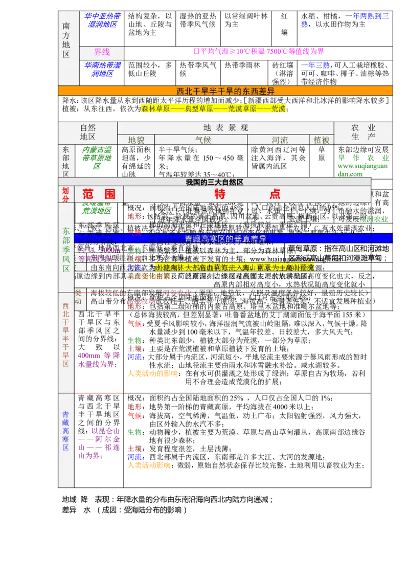 地理复习笔记(详)_高中三年全科资料_高中_高中知识点整理_地理