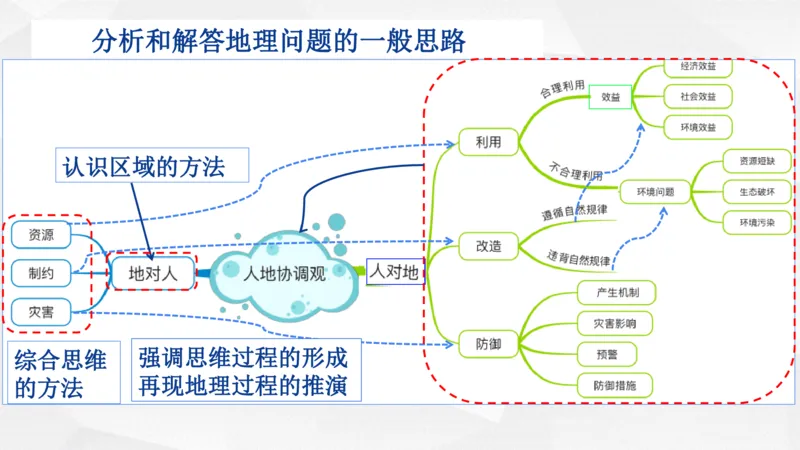 地理高频考点梳理与高效复习备考201911_高中三年全科资料_高中_高中知识点整理_地理
