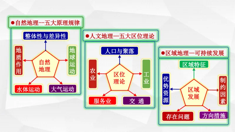 地理高频考点梳理与高效复习备考201911_高中三年全科资料_高中_高中知识点整理_地理