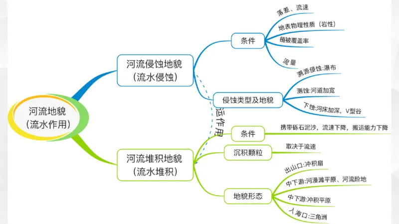 地理高频考点梳理与高效复习备考201911_高中三年全科资料_高中_高中知识点整理_地理