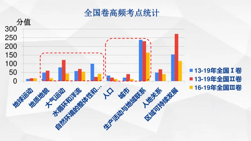 地理高频考点梳理与高效复习备考201911_高中三年全科资料_高中_高中知识点整理_地理