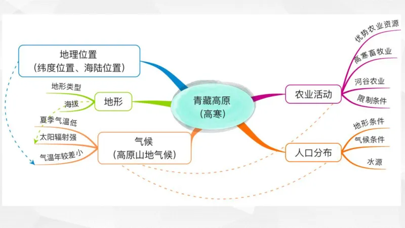 地理高频考点梳理与高效复习备考201911_高中三年全科资料_高中_高中知识点整理_地理