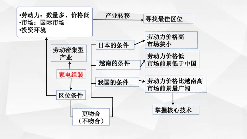 地理高频考点梳理与高效复习备考201911_高中三年全科资料_高中_高中知识点整理_地理
