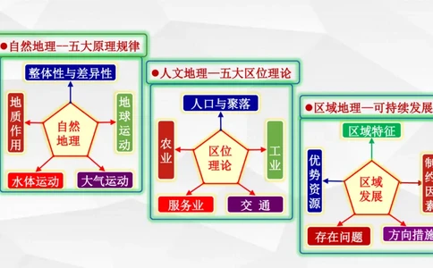 地理高频考点梳理与高效复习备考201911_高中三年全科资料_高中_高中知识点整理_地理
