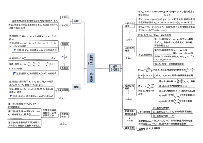 夹册思维觉醒导图_高中三年全科资料_高中_2026版高考《解题觉醒》合集_2026版高考解题觉醒数学