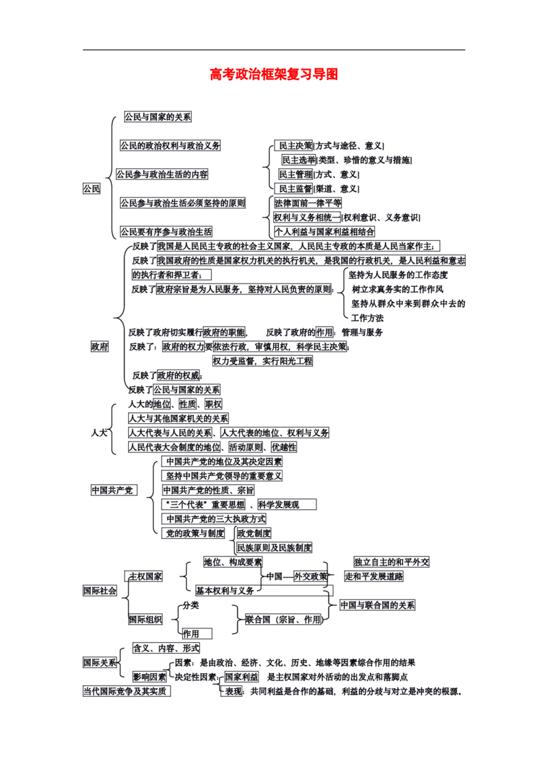 政治_高中三年全科资料_高中_高中九科知识点全景图